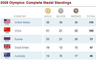 IOC Olympics table